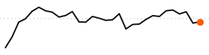 30-day trend