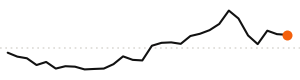 30-day trend