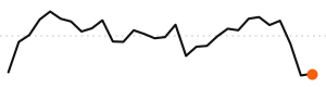 30-day trend