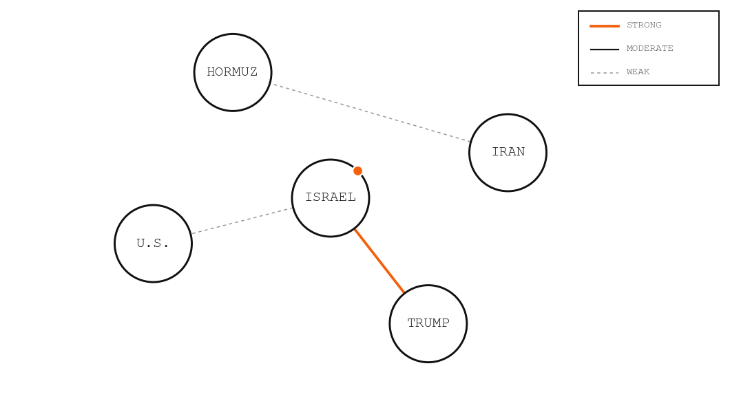 Entity network graph