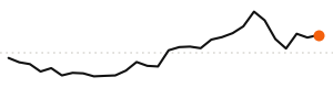 30-day trend