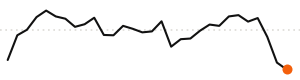 30-day trend