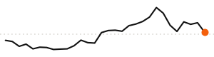 30-day trend