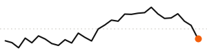 30-day trend