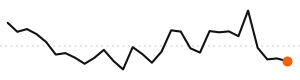 30-day trend