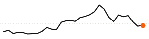30-day trend