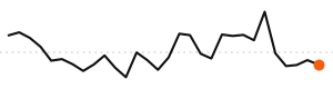 30-day trend
