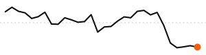 30-day trend