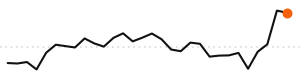 30-day trend