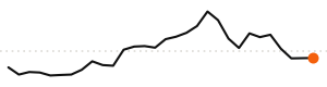 30-day trend
