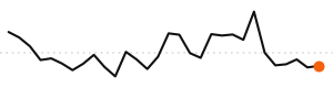 30-day trend