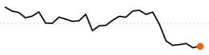 30-day trend