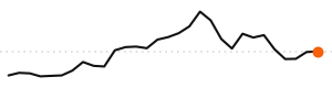 30-day trend