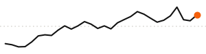 30-day trend