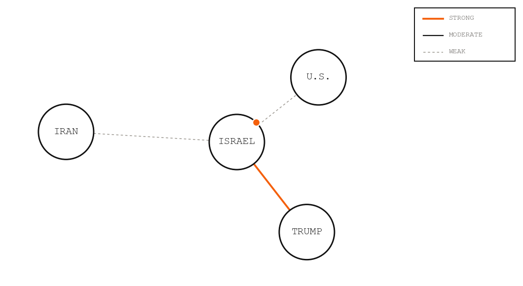 Entity network graph