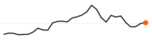 30-day trend