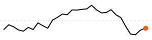 30-day trend
