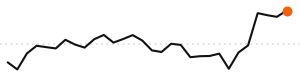 30-day trend