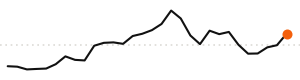 30-day trend