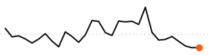 30-day trend
