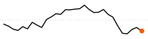 30-day trend