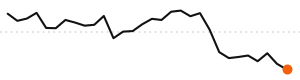 30-day trend