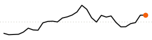 30-day trend
