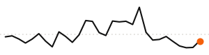 30-day trend