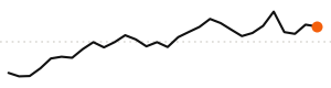 30-day trend