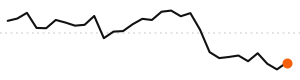 30-day trend