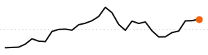 30-day trend