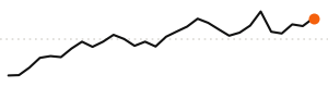 30-day trend