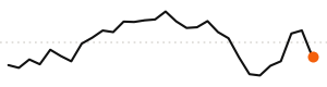 30-day trend