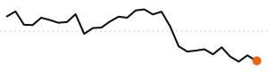30-day trend