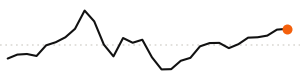 30-day trend