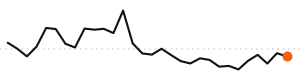 30-day trend