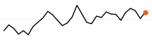 30-day trend