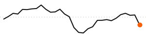 30-day trend