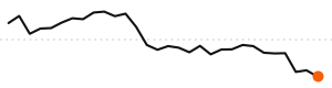 30-day trend