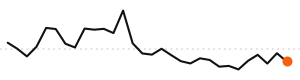 30-day trend