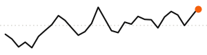 30-day trend