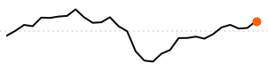 30-day trend