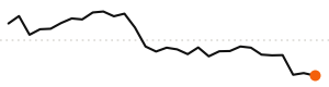 30-day trend